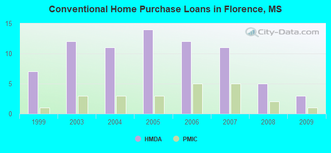 Conventional Home Purchase Loans in Florence, MS