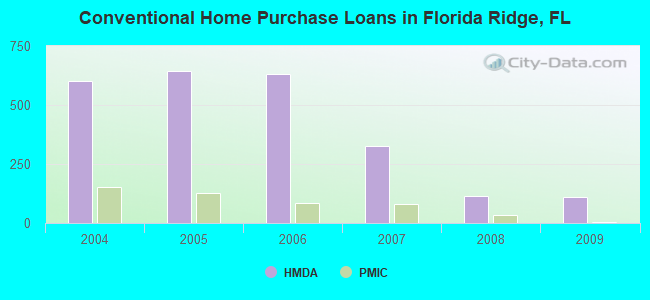Conventional Home Purchase Loans in Florida Ridge, FL