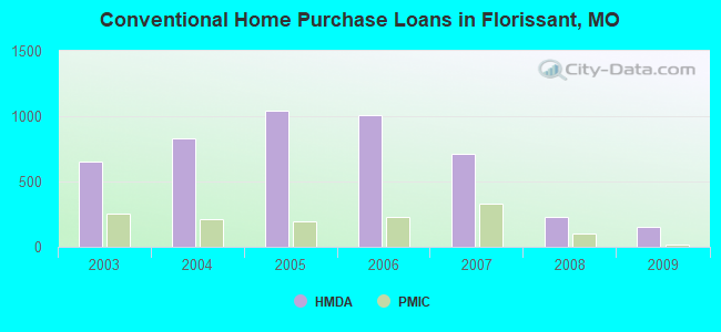 Conventional Home Purchase Loans in Florissant, MO
