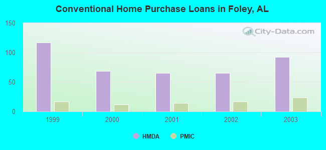 Conventional Home Purchase Loans in Foley, AL
