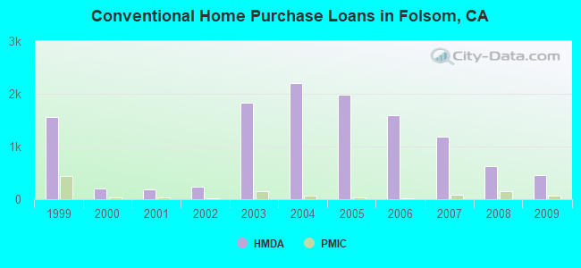 Conventional Home Purchase Loans in Folsom, CA