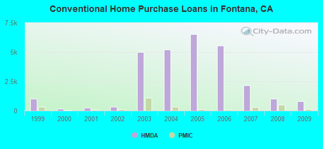 Conventional Home Purchase Loans in Fontana, CA