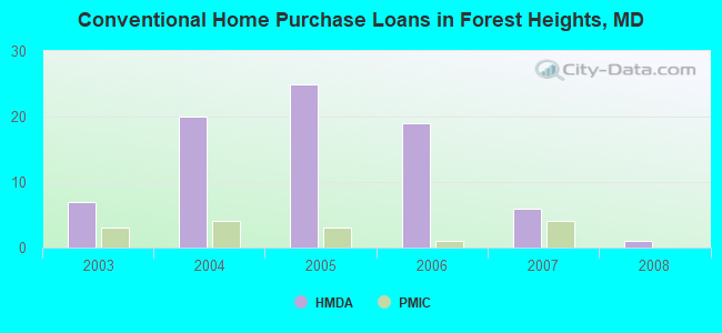 Conventional Home Purchase Loans in Forest Heights, MD