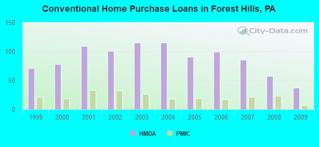 Conventional Home Purchase Loans in Forest Hills, PA
