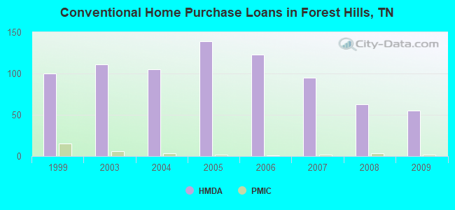 Conventional Home Purchase Loans in Forest Hills, TN