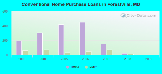 Conventional Home Purchase Loans in Forestville, MD