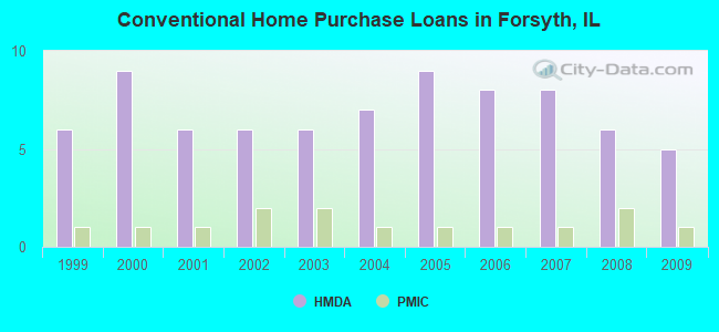 Conventional Home Purchase Loans in Forsyth, IL