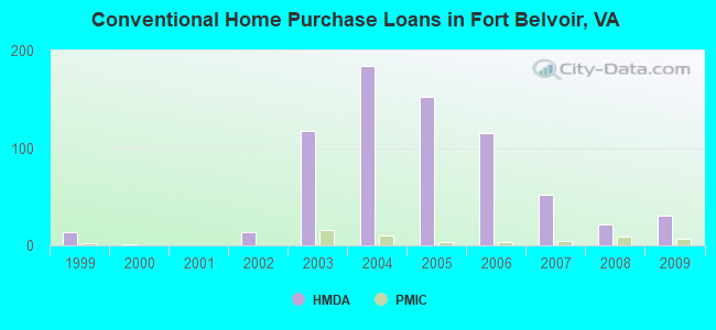 Conventional Home Purchase Loans in Fort Belvoir, VA