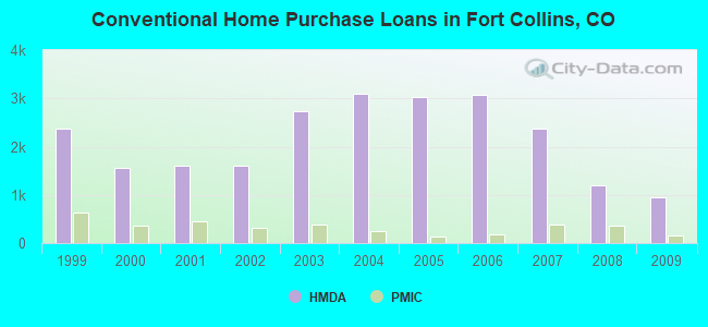 Conventional Home Purchase Loans in Fort Collins, CO