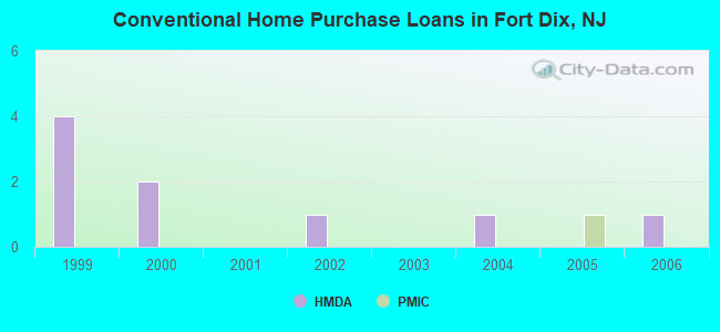 Conventional Home Purchase Loans in Fort Dix, NJ