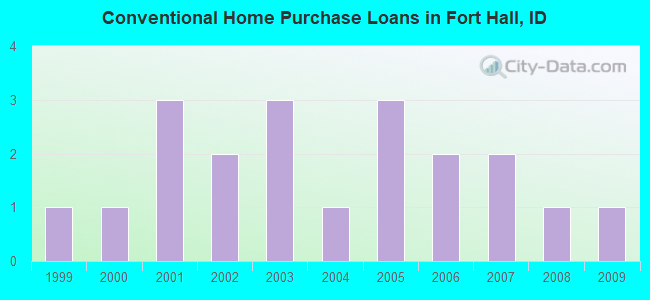 Conventional Home Purchase Loans in Fort Hall, ID