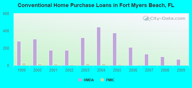 Conventional Home Purchase Loans in Fort Myers Beach, FL