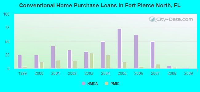 Conventional Home Purchase Loans in Fort Pierce North, FL