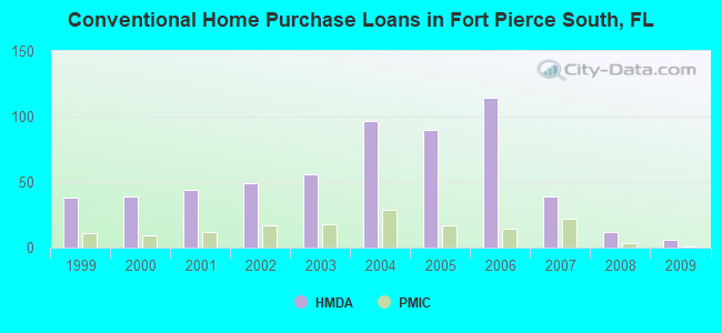 Conventional Home Purchase Loans in Fort Pierce South, FL