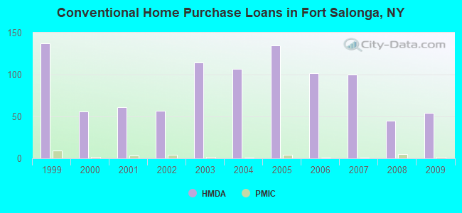 Conventional Home Purchase Loans in Fort Salonga, NY