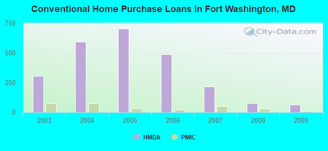 Conventional Home Purchase Loans in Fort Washington, MD