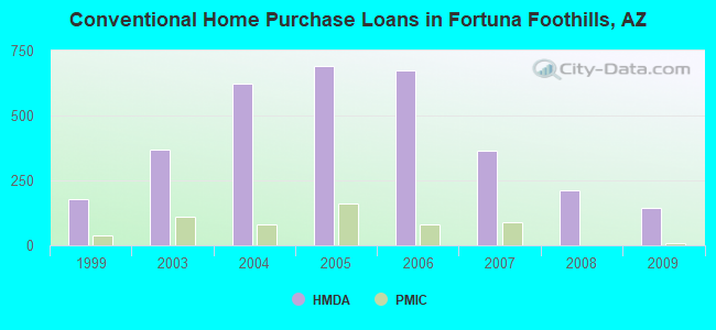 Conventional Home Purchase Loans in Fortuna Foothills, AZ