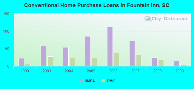 Conventional Home Purchase Loans in Fountain Inn, SC