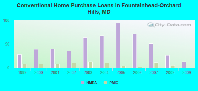 Conventional Home Purchase Loans in Fountainhead-Orchard Hills, MD
