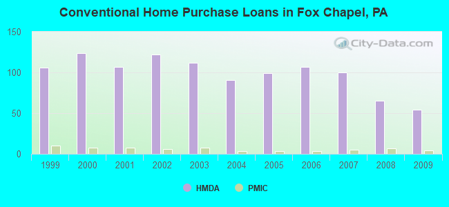 Conventional Home Purchase Loans in Fox Chapel, PA