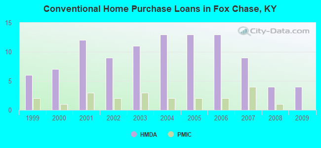 Conventional Home Purchase Loans in Fox Chase, KY