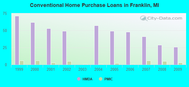 Conventional Home Purchase Loans in Franklin, MI