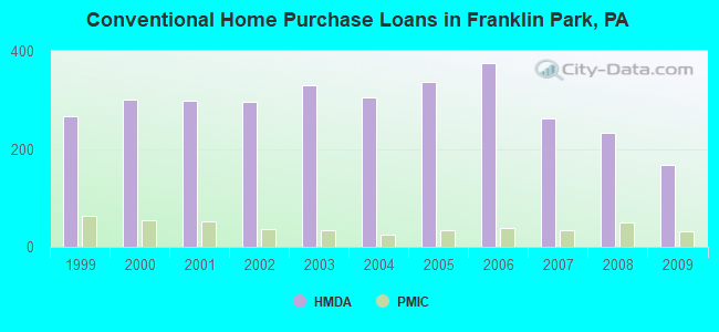 Conventional Home Purchase Loans in Franklin Park, PA