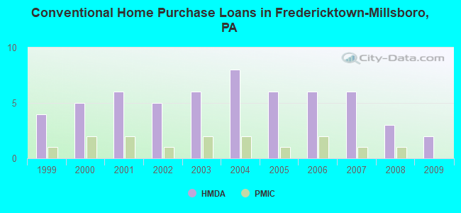 Conventional Home Purchase Loans in Fredericktown-Millsboro, PA