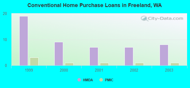 Conventional Home Purchase Loans in Freeland, WA