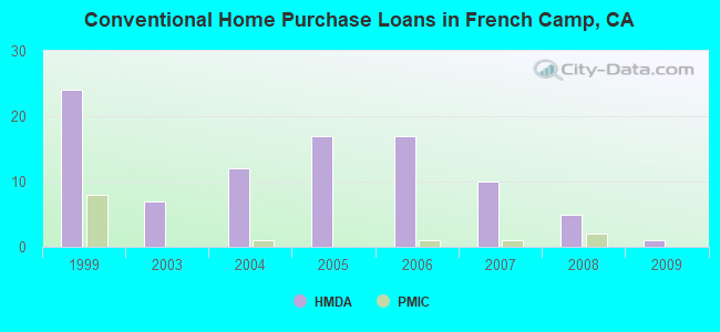Conventional Home Purchase Loans in French Camp, CA