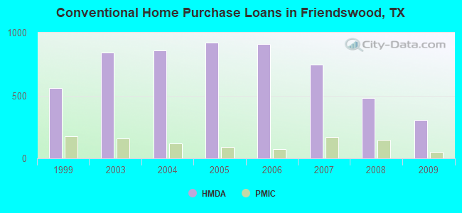 Conventional Home Purchase Loans in Friendswood, TX