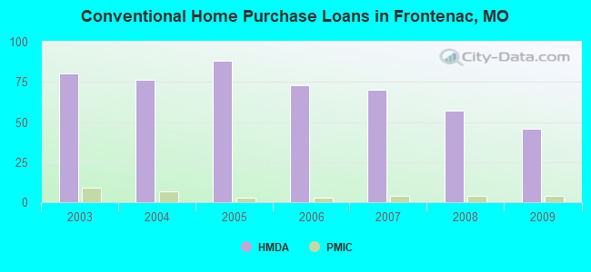 Conventional Home Purchase Loans in Frontenac, MO