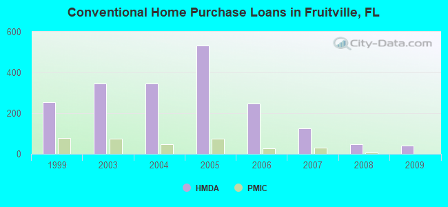 Conventional Home Purchase Loans in Fruitville, FL