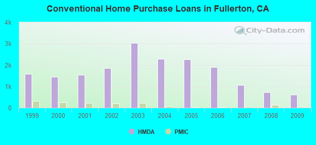 Conventional Home Purchase Loans in Fullerton, CA