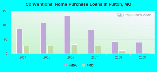 Conventional Home Purchase Loans in Fulton, MO