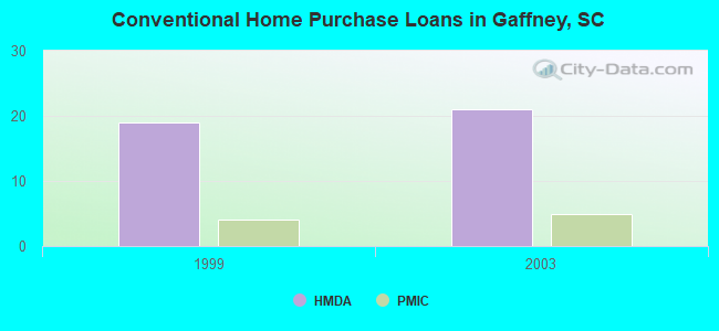 Conventional Home Purchase Loans in Gaffney, SC