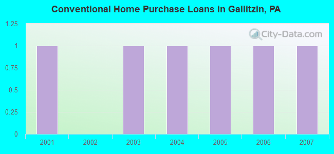 Conventional Home Purchase Loans in Gallitzin, PA