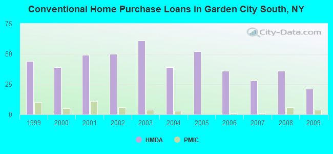 Conventional Home Purchase Loans in Garden City South, NY