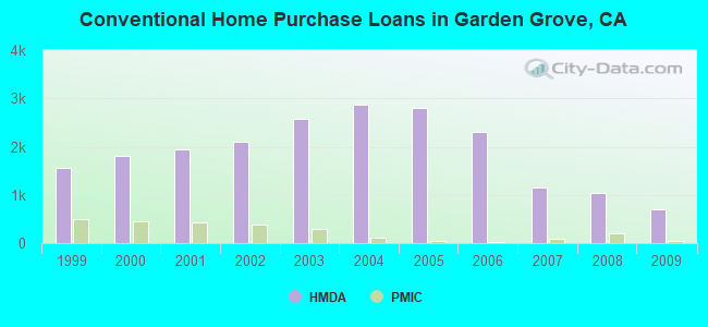 Conventional Home Purchase Loans in Garden Grove, CA