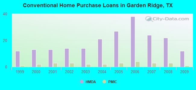 Conventional Home Purchase Loans in Garden Ridge, TX