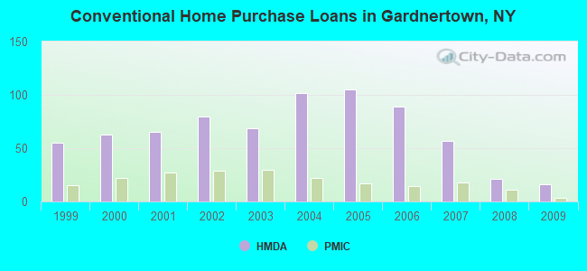 Conventional Home Purchase Loans in Gardnertown, NY