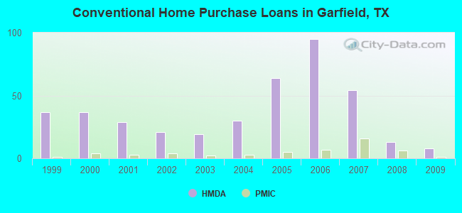 Conventional Home Purchase Loans in Garfield, TX