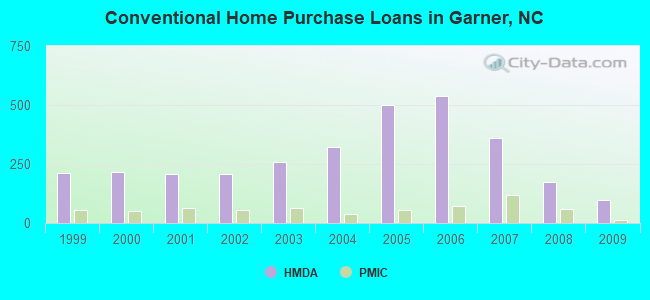Conventional Home Purchase Loans in Garner, NC