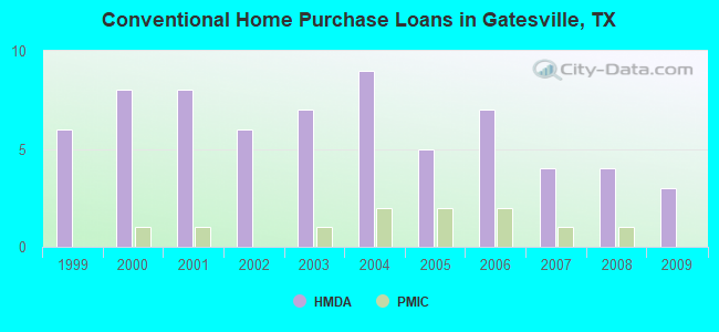 Conventional Home Purchase Loans in Gatesville, TX