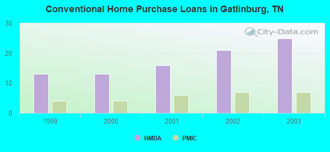 Conventional Home Purchase Loans in Gatlinburg, TN