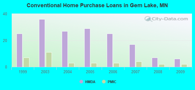 Conventional Home Purchase Loans in Gem Lake, MN