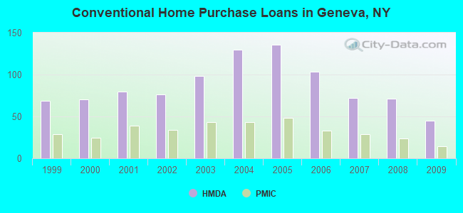 Conventional Home Purchase Loans in Geneva, NY