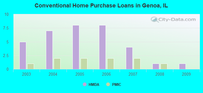 Conventional Home Purchase Loans in Genoa, IL