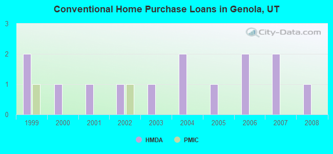 Conventional Home Purchase Loans in Genola, UT