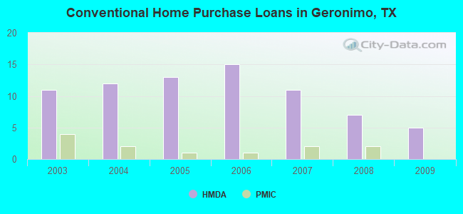 Conventional Home Purchase Loans in Geronimo, TX
